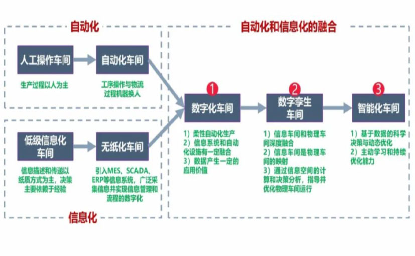 数字化工厂_上饶数字化生产线_上饶六轴机器人_上饶数字化车间_上饶智能化车间